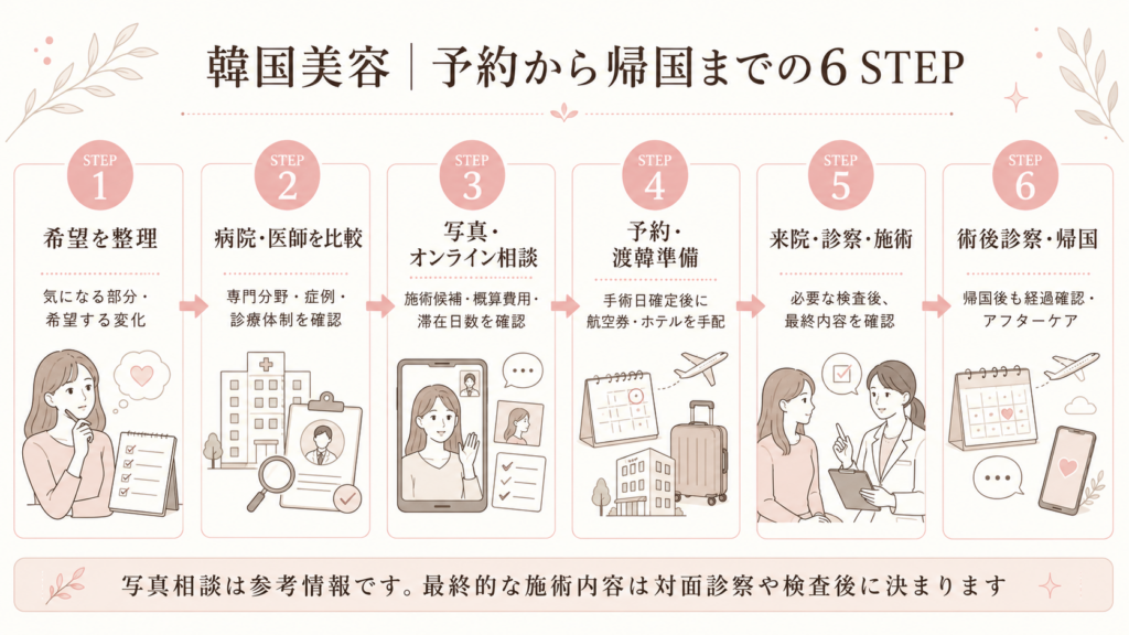 韓国美容の予約から帰国までの6ステップ｜希望整理・病院医師選び・写真相談・渡韓準備・診察施術・帰国