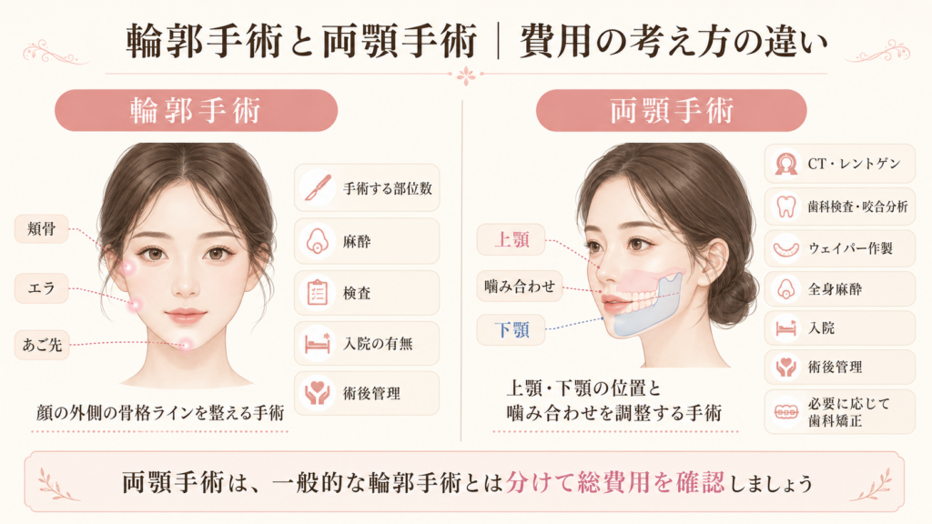 輪郭手術と両顎手術の費用の違い｜輪郭の骨格調整と上顎・下顎・噛み合わせの治療