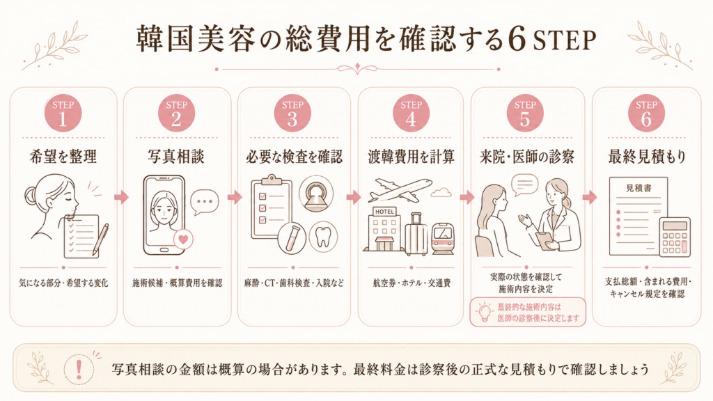 韓国美容の総費用を確認する6ステップ｜希望整理・写真相談・検査確認・渡航費・医師診察・最終見積もり