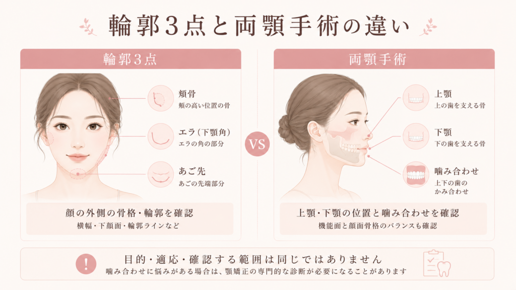 輪郭3点と両顎手術の違い｜頬骨・エラ・あご先と上顎・下顎・噛み合わせ