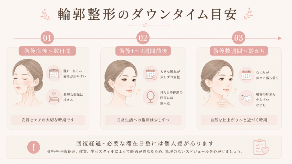 輪郭整形のダウンタイム目安｜術後数日・1〜2週間・数週間から数か月